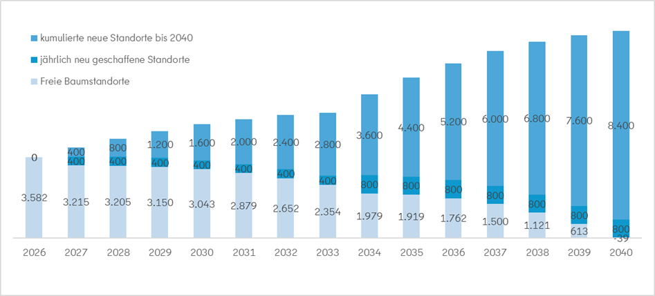 Abbildung 4: [Freie Standorte und neugeschaffene Standorte bis 2040]