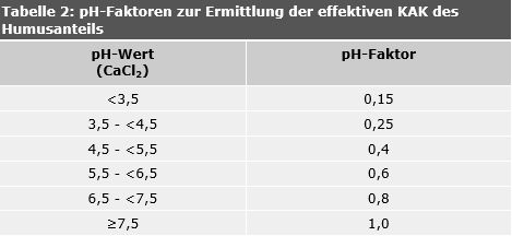 Tab. 2: pH-Faktoren zur Ermittlung der effektiven KAK des Humusanteils