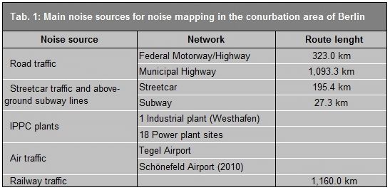 Table 1: Main noise sources for noise mapping in the conurbation area of Berlin