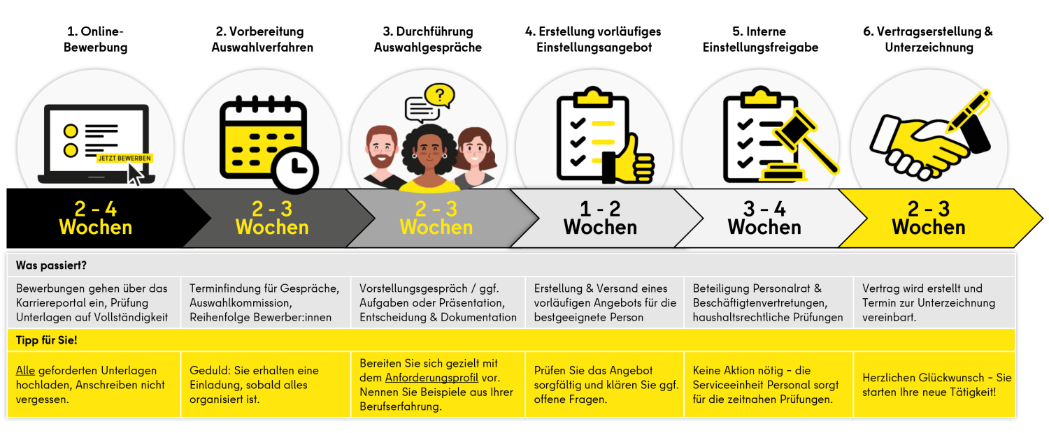 Bewerbungsprozess auf einem Blick
