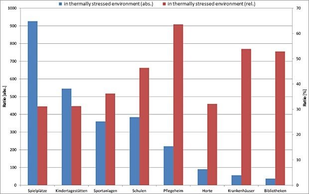 Absolute number and relative percentage of sensitive use types in thermally stressed environment in Berlin