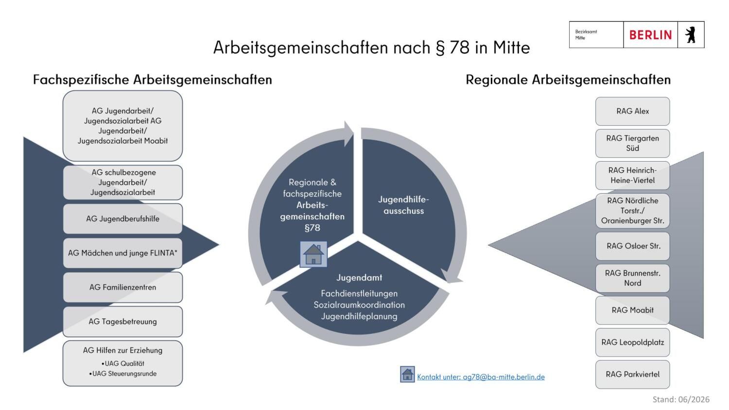 Strukturbild AG § 78