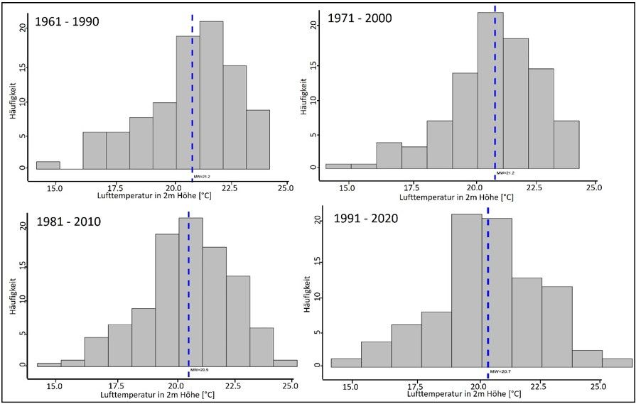 Abb. 39: Häufigkeitsverteilung der Lufttemperatur um 21 Uhr während austauscharmer Wetterlagen an der Station Tempelhof in den Sommermonaten (JJA) für Sommertage (t_max >= 25°C), basierend auf DWD-Stationsdaten