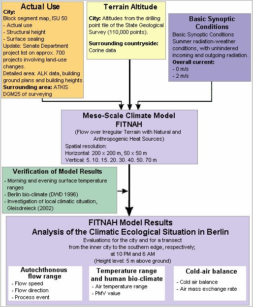 Database and data flow for the application of the climate model FITNAH