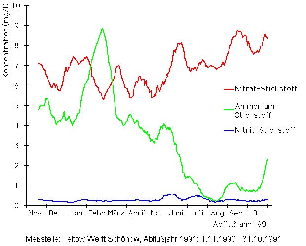 Abb. 1: Konzentration von Ammonium-Stickstoff, Nitrat-Stickstoff und Nitrit-Stickstoff im Abflußjahr 1991 im Teltowkanal (gleitendes Mittel über 20 Tage)
