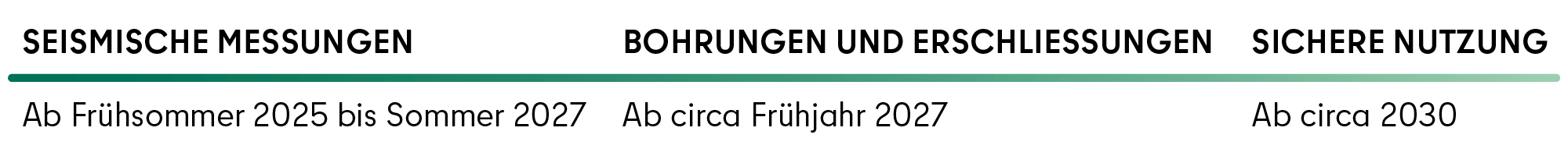 Zeitplan: Seismische Messungen (ab Frühsommer 2025 bis Sommer 2027), Bohrungen (ab circa Frühjahr 2027), Sichere Nutzung (ab circa 2030).