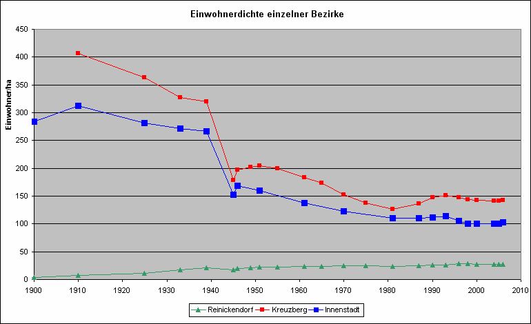 Abb. 2: Entwicklung der Einwohnerdichte Berlins für ausgewählte Bezirke (Einwohner pro Hektar der Bezirksfläche)
