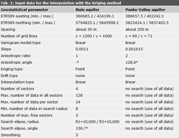 Tab. 1: Input data for the interpolation with the Kriging method