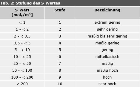 Tab. 2: Stufung des S-Wertes