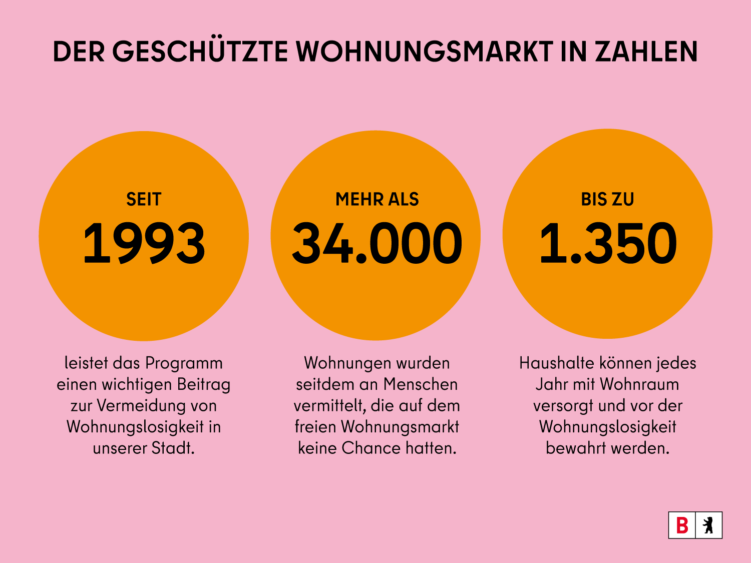 Der Geschützte Wohnungsmarkt in Zahlen