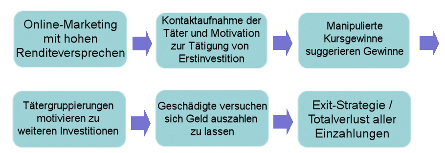 Beispielhafte Prozessschritte des Cybertradingbetrugs