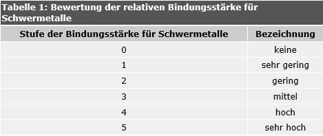 Tabelle 1: Bewertung der relativen Bindungsstärke für Schwermetalle in Abhängigkeit vom pH-Wert, Humus- und Tongehalt, vom Grobbodenanteil und von der Horizontmächtigkeit