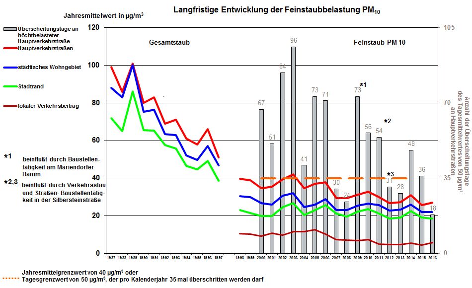 Abb. 7: Langjähriger Trend der PM10- und Gesamtstaubkonzentration in Berlin sowie Anzahl der Überschreitungstage (weitere Informationen werden unter Langfristige Entwicklung der Luftqualität) angeboten.