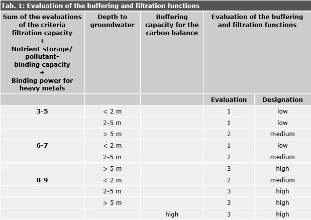 Tab. 1: Evaluation of the buffering and filtration functions