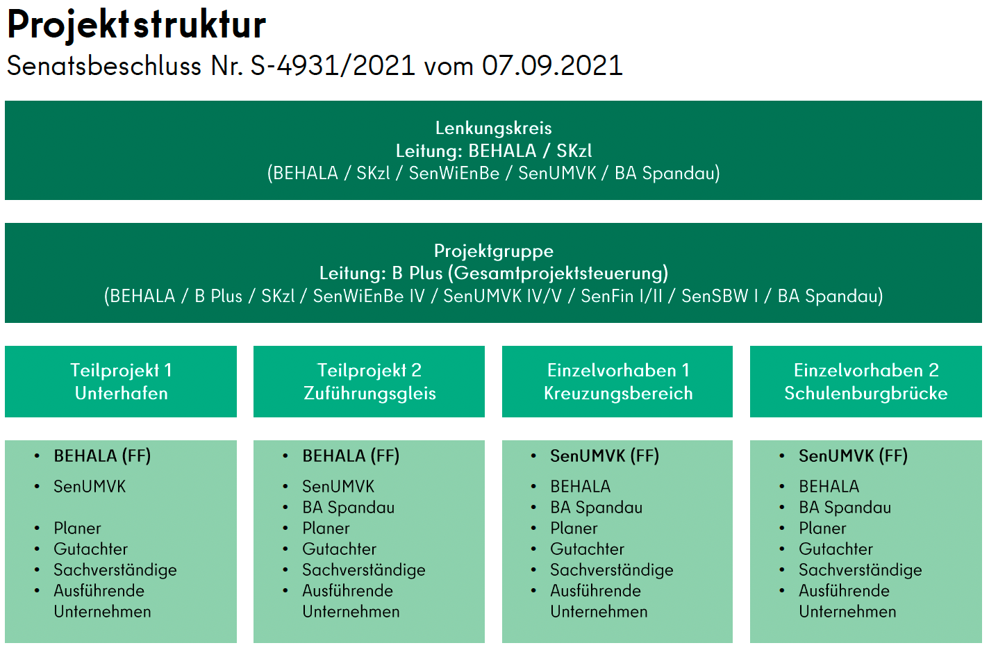 Tabelle der Projektstruktur mit allen Projektbeteiligten und jeweiligen Zuständigkeiten.