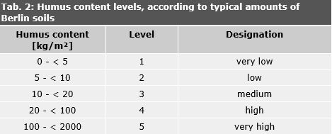 Tab. 2: Humus content levels, according to typical amounts of Berlin soils