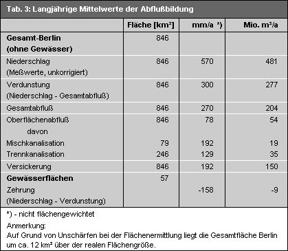 Tab. 3: Langjährige Mittelwerte der Abflußbildung
