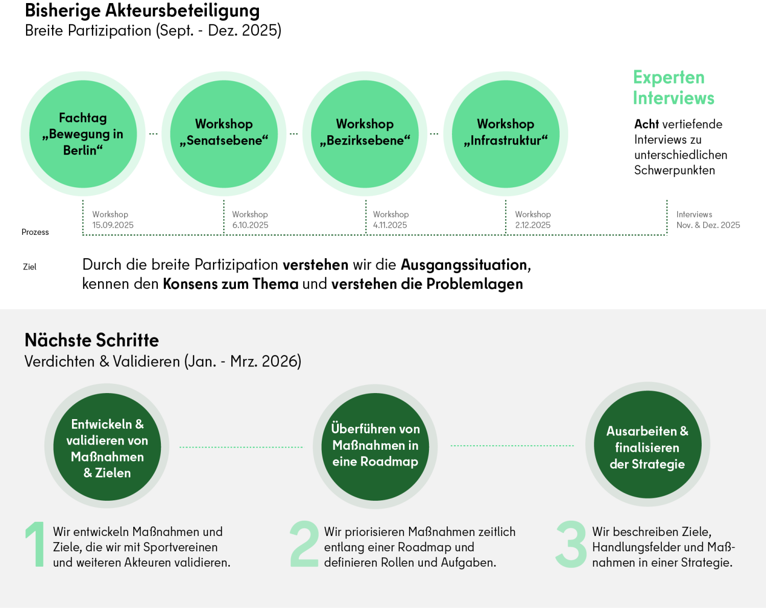 Prozessgrafik zum Thema Bewegungsförderung