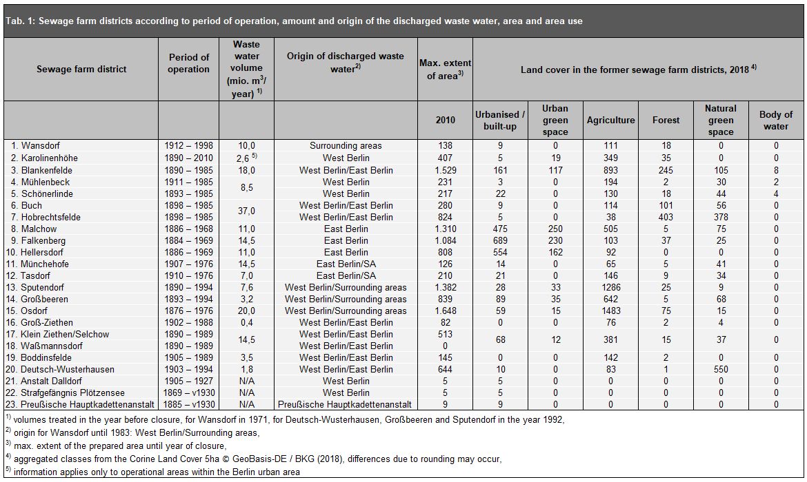 Tab. 1: Sewage farms according to period of operation, volume and origin of the discharged waste water, area and land cover (Image: Umweltatlas Berlin)
