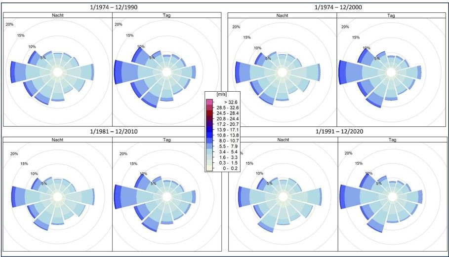 Abb. 37: Windverteilungen aufgeteilt in Tag/Nacht Situation der Station Tempelhof für alle Referenzperioden, basierend auf DWD-Stationsdaten