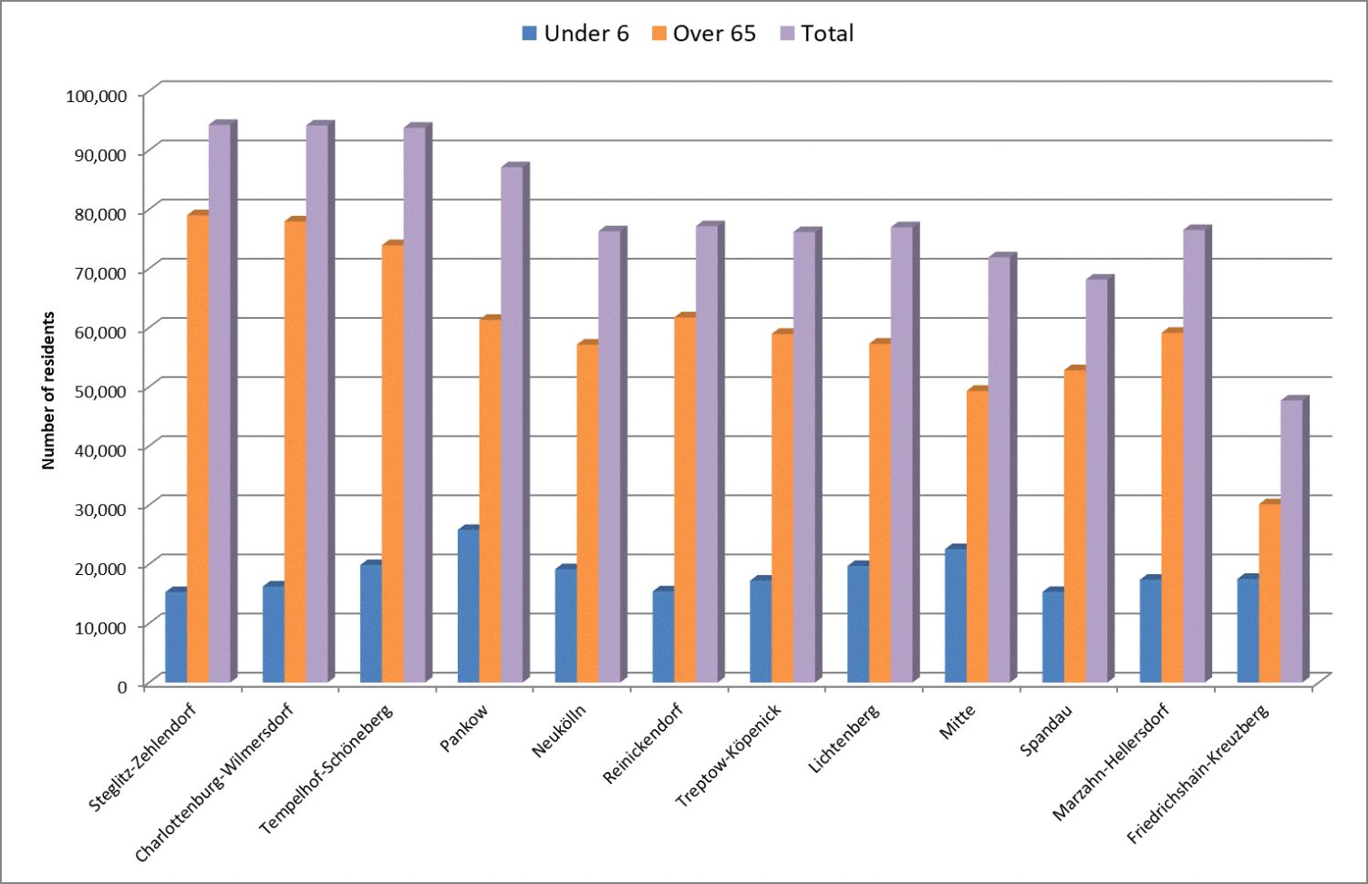 Figure 26: Number of vulnerable residents – breakdown by Berlin borough