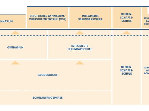 Das Berliner Schulsystem