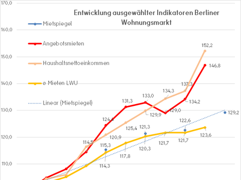 Neue Kooperationsvereinbarung mit landeseigenen Wohnungs-unternehmen abgeschlossen