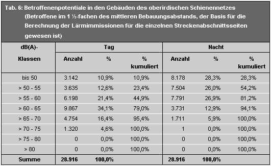 Tab. 6: Betroffenenpotentiale in den Gebäuden des oberirdischen Schienennetzes (Betroffene im 1 ½-fachen des mittleren Bebauungsabstands, der Basis für die Berechnung der Lärmimmissionen für die einzelnen Straßenabschnittsseiten gewesen ist)