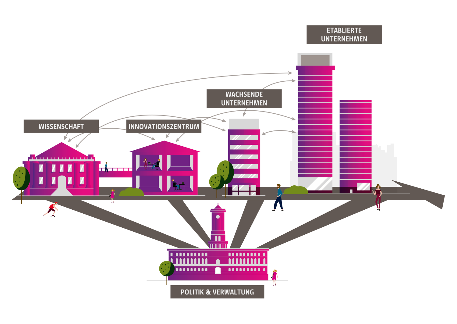 Die Funktionsweise der Zukunftsorte