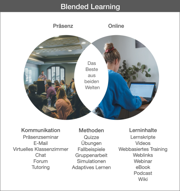 Blended Learning (integriertes Lernen) bezeichnet eine Lernform, bei der die Vorteile von Präsenzveranstaltungen und E-Learning kombiniert werden.
