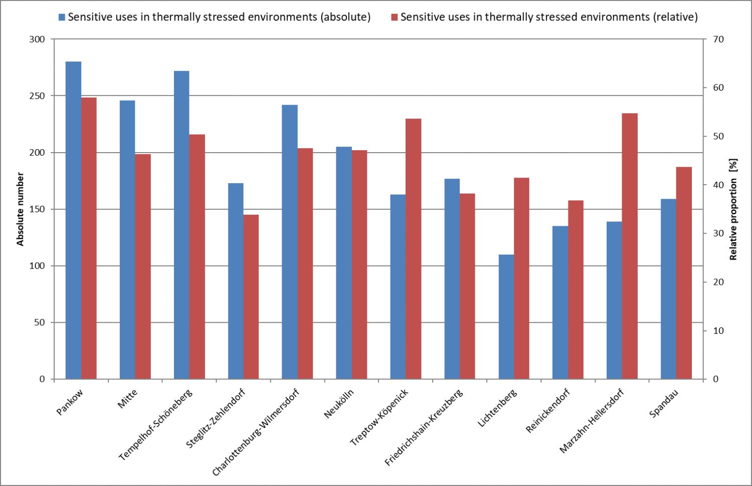 Figure 28: Absolute number and relative proportion of sensitive uses at the block level within thermally stressed environments across the 12 boroughs