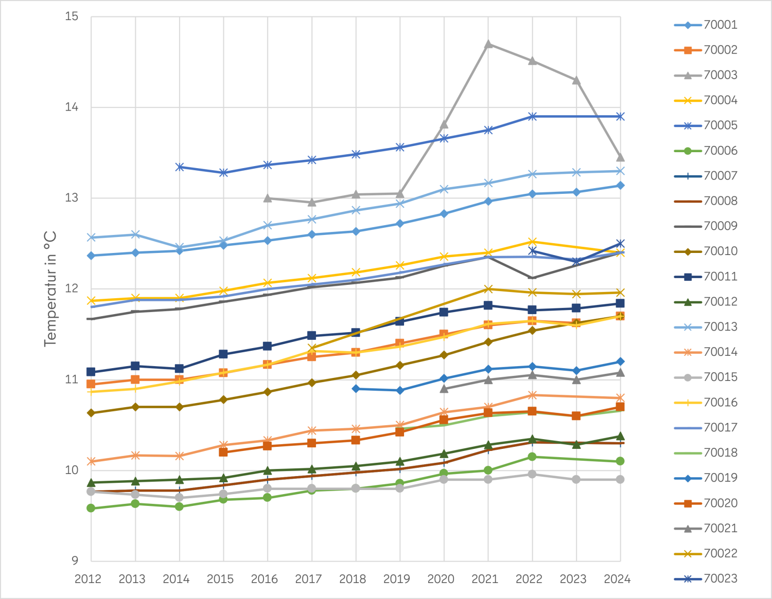 Abb. 4: Entwicklung der Temperatur in 20 m unter Geländeoberkante in Temperaturmessstellen über den Zeitraum 2012-2024 (Jahresmittel)
