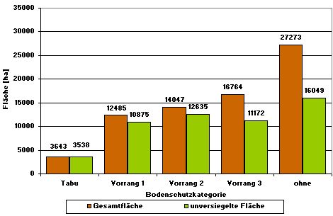 Abb. 6: Gesamtfläche und unversiegelte Fläche der Bodenschutzkategorien