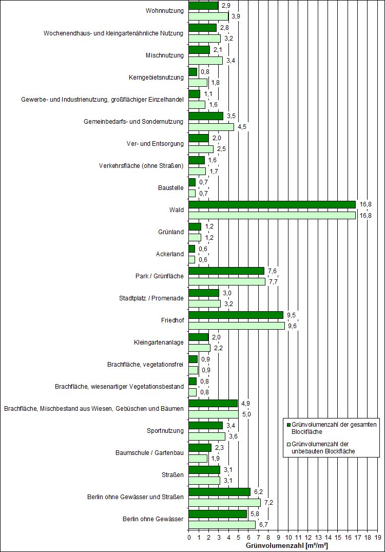Abb. 6: Grünvolumenzahl verschiedener Nutzungen und Straßen