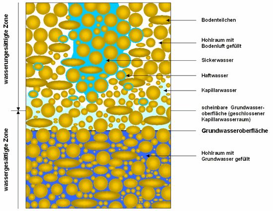 Abb. 2: Erscheinungsformen des unterirdischen Wassers