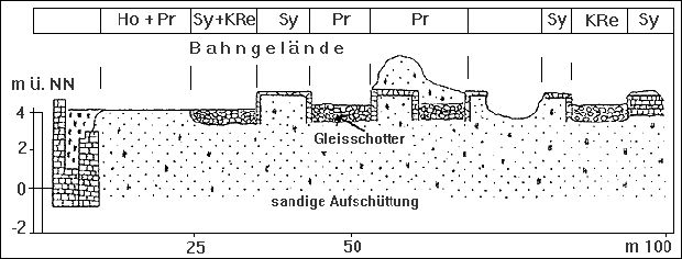 Böden der Gleisanlagen auf Aufschüttungs- bzw. Abtragungsflächen