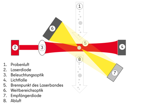 Skizze des Messprinzips zur kontinuierlichen Partikelkonzentrationsbestimmung mittels Streulichtverfahren (Bild: SenMVKU, eigene Darstellung nach Gerätehandbuch)