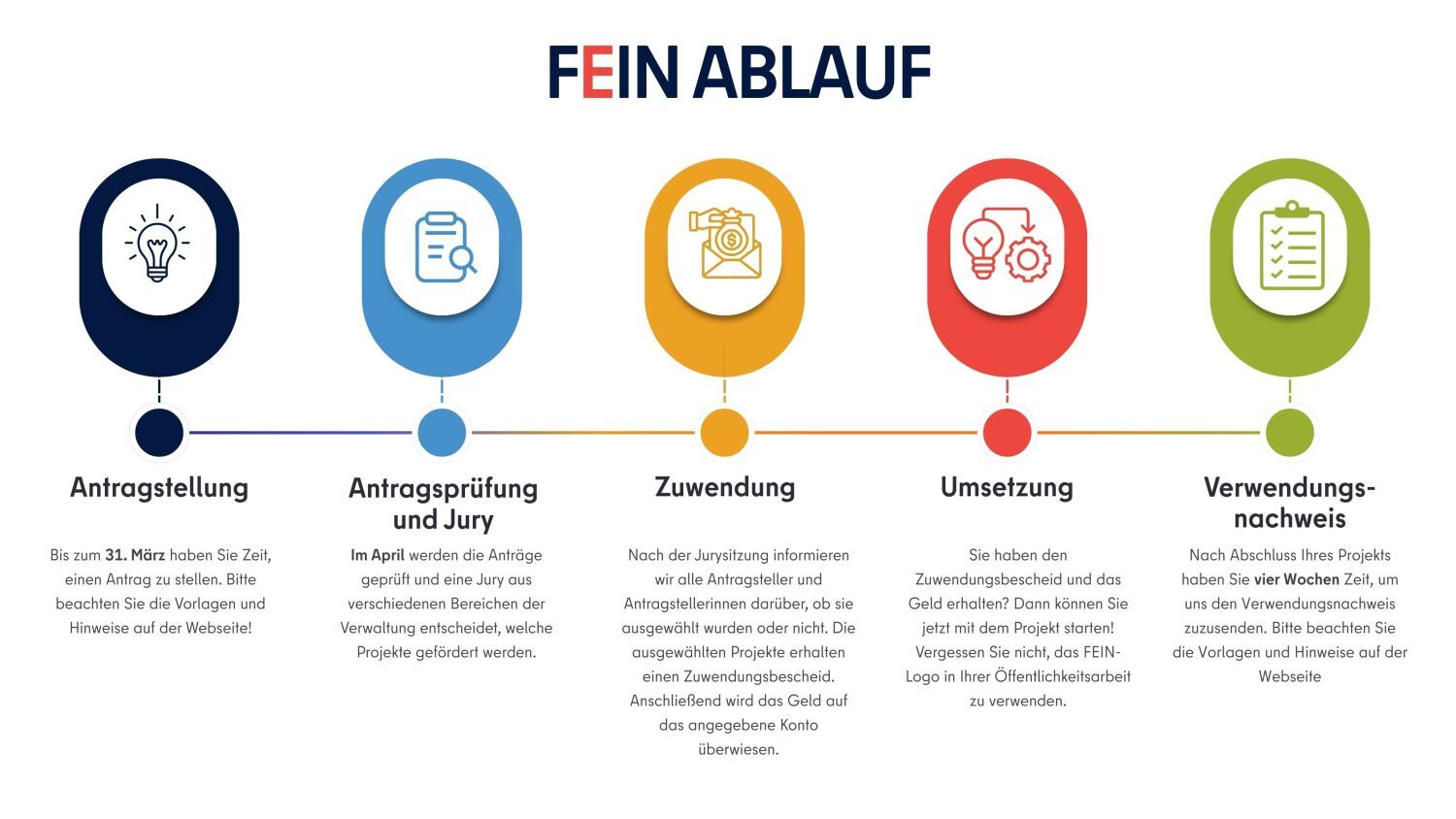 FEIN Ablauf 2026