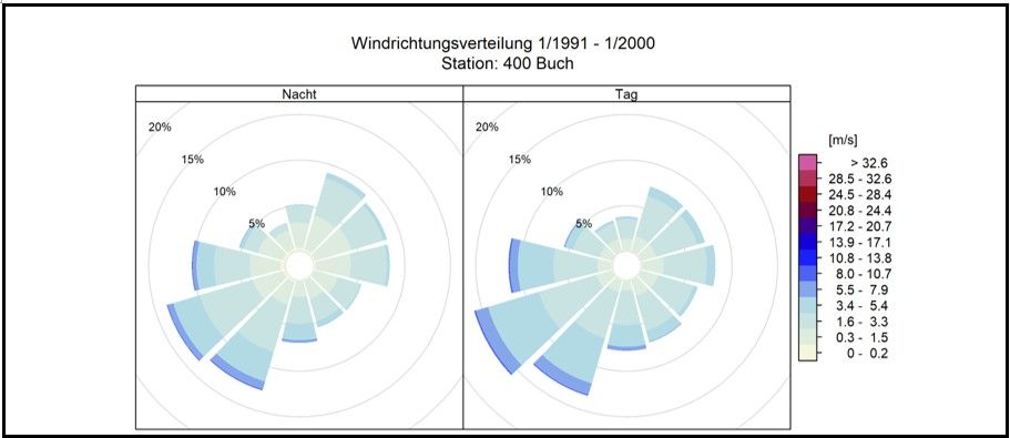 Abb. 21: Windverteilungen der Station Buch für den Zeitraum 1991-2000, basierend auf DWD-Stationsdaten