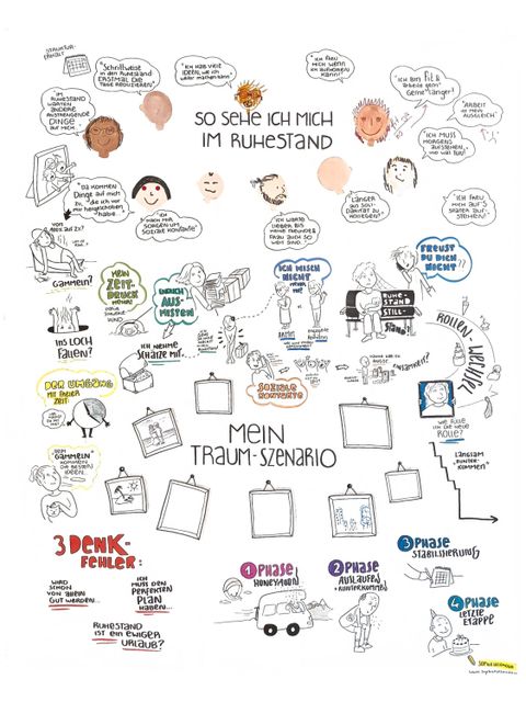 Seite 2 der Mindmap zum Thema Ruhestand