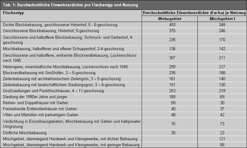 Tab. 1: Durchschnittliche Einwohnerdichte pro Flächentyp und Nutzung