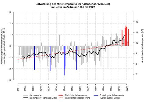 Abb. 8: Entwicklung der Mitteltemperatur in Berlin im Zeitraum 1881 bis 2022 und dessen Abweichung zum langjährigen Mittel der Referenzperiode 1981 - 2010, basierend auf DWD-Rasterdaten