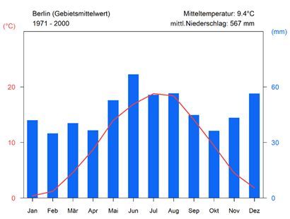 Abb. 5: Klimadiagramm der Stadt Berlin für den Zeitraum 1971 - 2000, basierend auf DWD-Rasterdaten