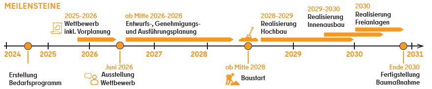 Zeitstrahl der Proketphasen von Planung bis Fertigstellung