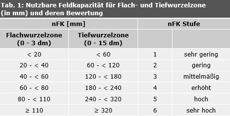 Tab. 1: nutzbare Feldkapazität für Flach- und Tiefwurzelzone (in mm) und deren Bewertung