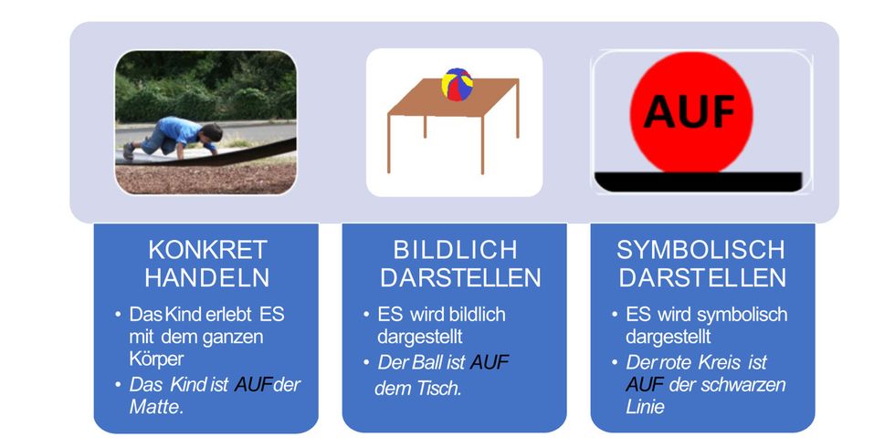 Modell Stufen der Abstraktion
