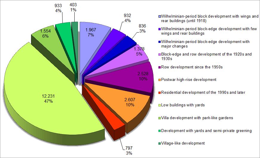 Fig. 5: Shares of structure types with predominantly residential use of the area with predominantly residential use, or mixed use with residential character, area sizes based on the ISU5 block (segment) area map, as of December 31, 2020