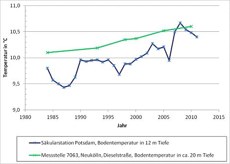 Abb. 10: Temperaturabweichung an der Säkularstation Potsdam für die Lufttemperatur in 2 m Höhe und die Bodentemperatur in 12 m Tiefe im Vergleich mit der Temperaturentwicklung auf der nördlichen Halbkugel. Die Temperaturabweichung wird auf den Temperaturmittelwert im internationalen Referenzzeitraum 1961 bis 1990 bezogen („Nulllinie“)