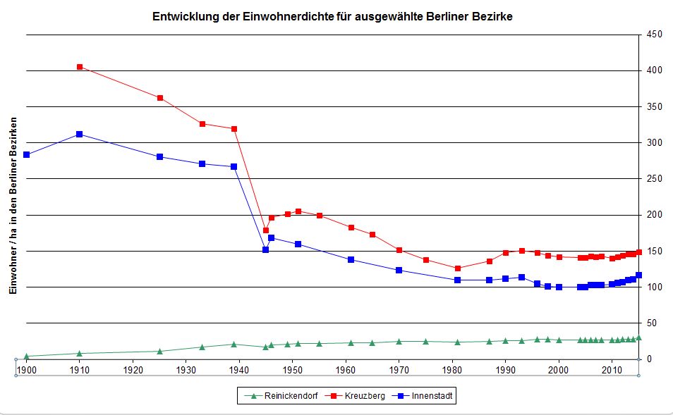 Abb. 2: Entwicklung der Einwohnerdichte Berlins für ausgewählte Bezirke (Einwohner pro Hektar der Bezirksfläche)