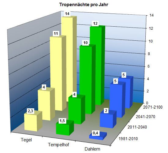 Abb. 4: Zukünftige Entwicklung der Häufigkeiten von Tropennächten an ausgewählten Messstationen in Berlin 